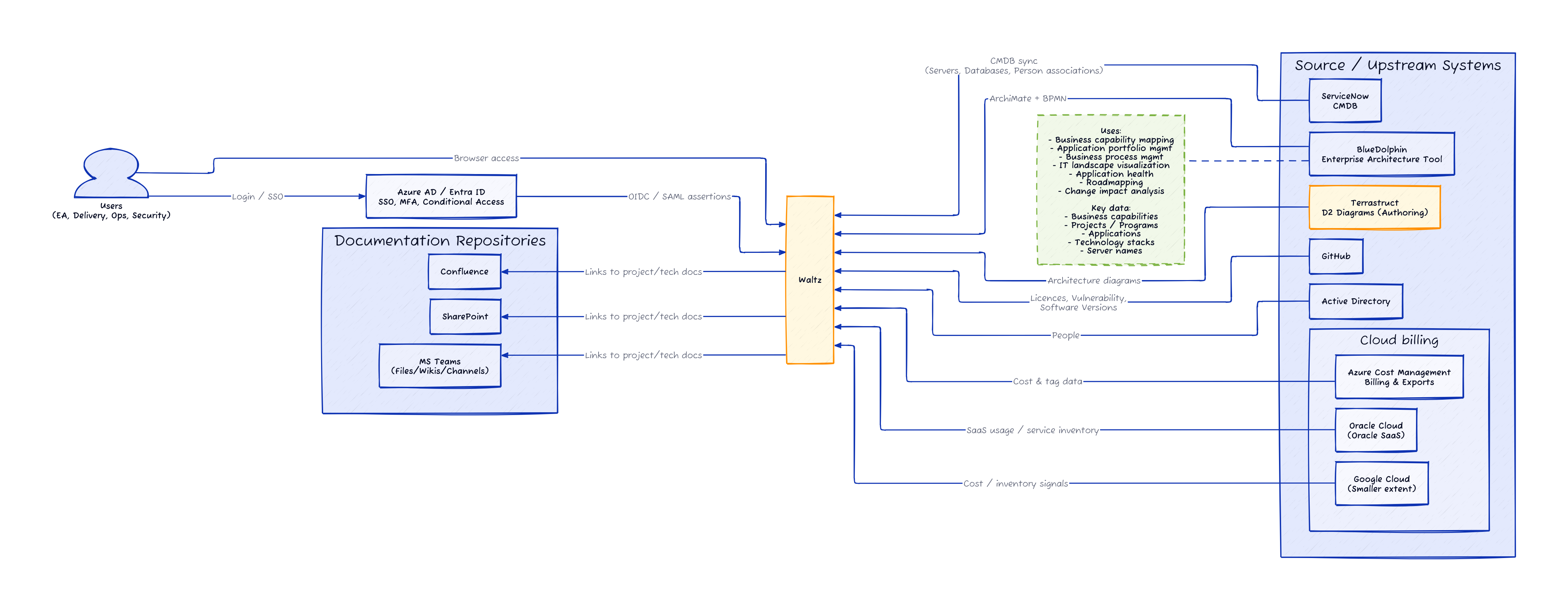 Integrated system flows