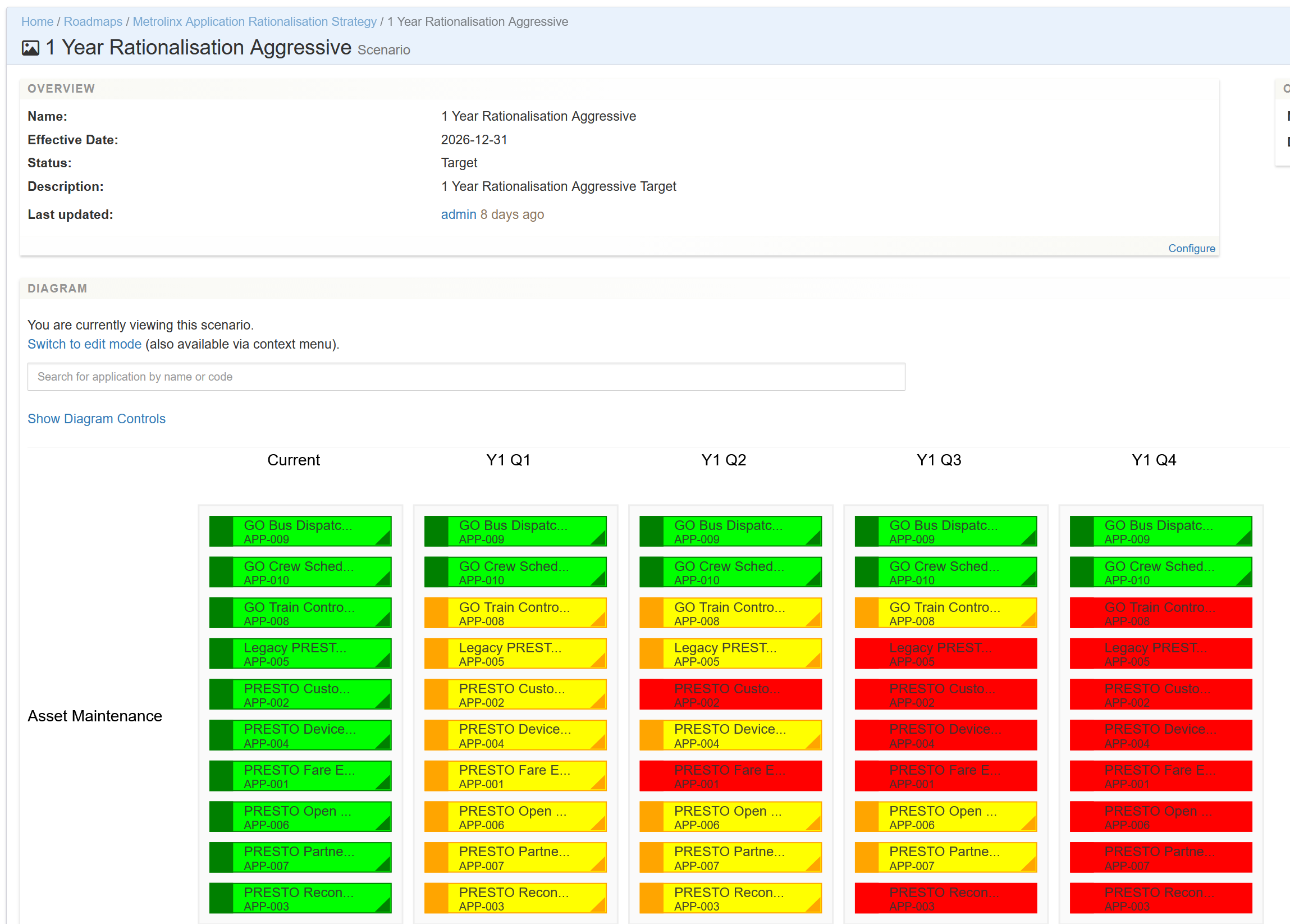 Future state architecture