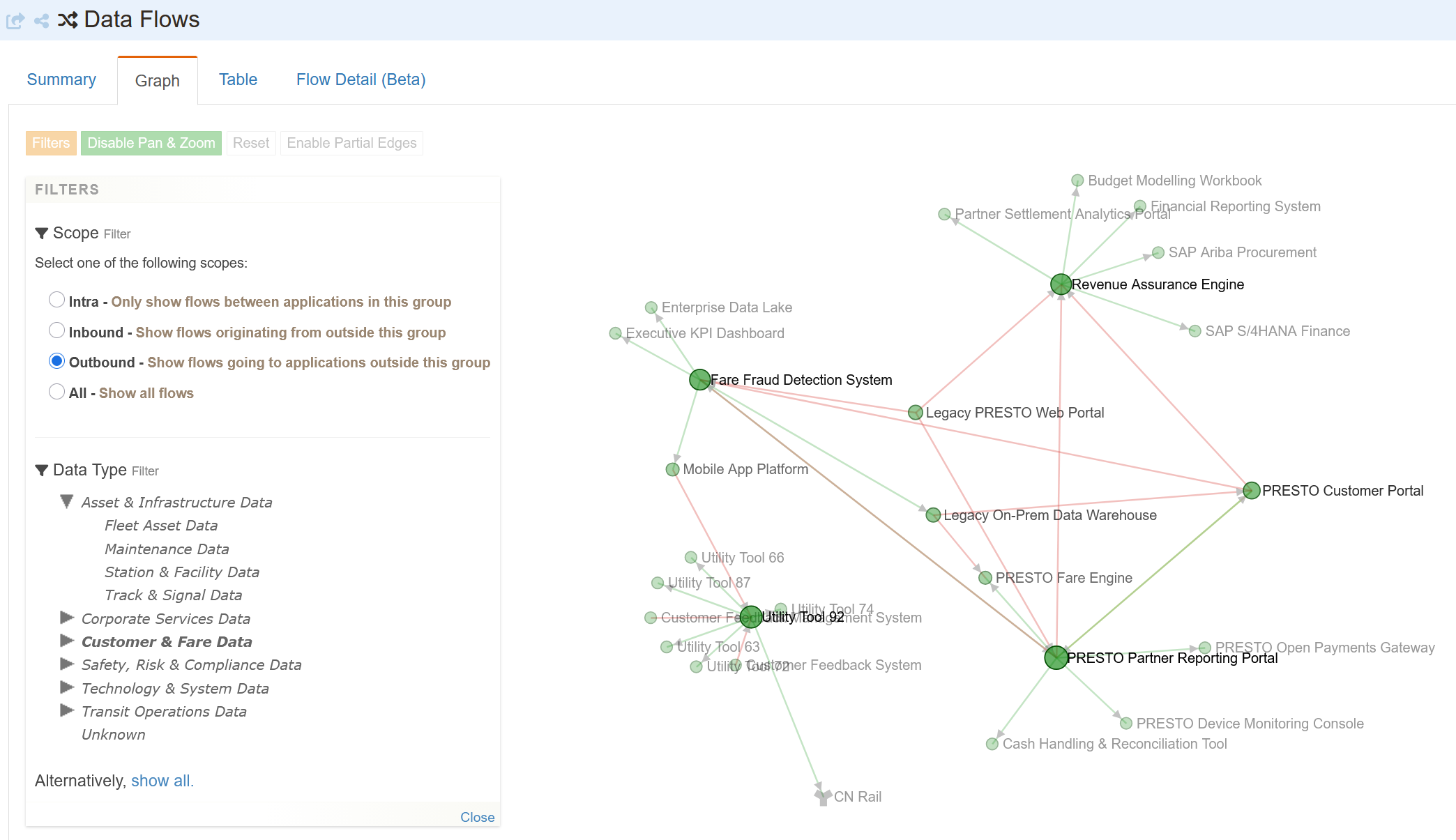 Integrated system flows