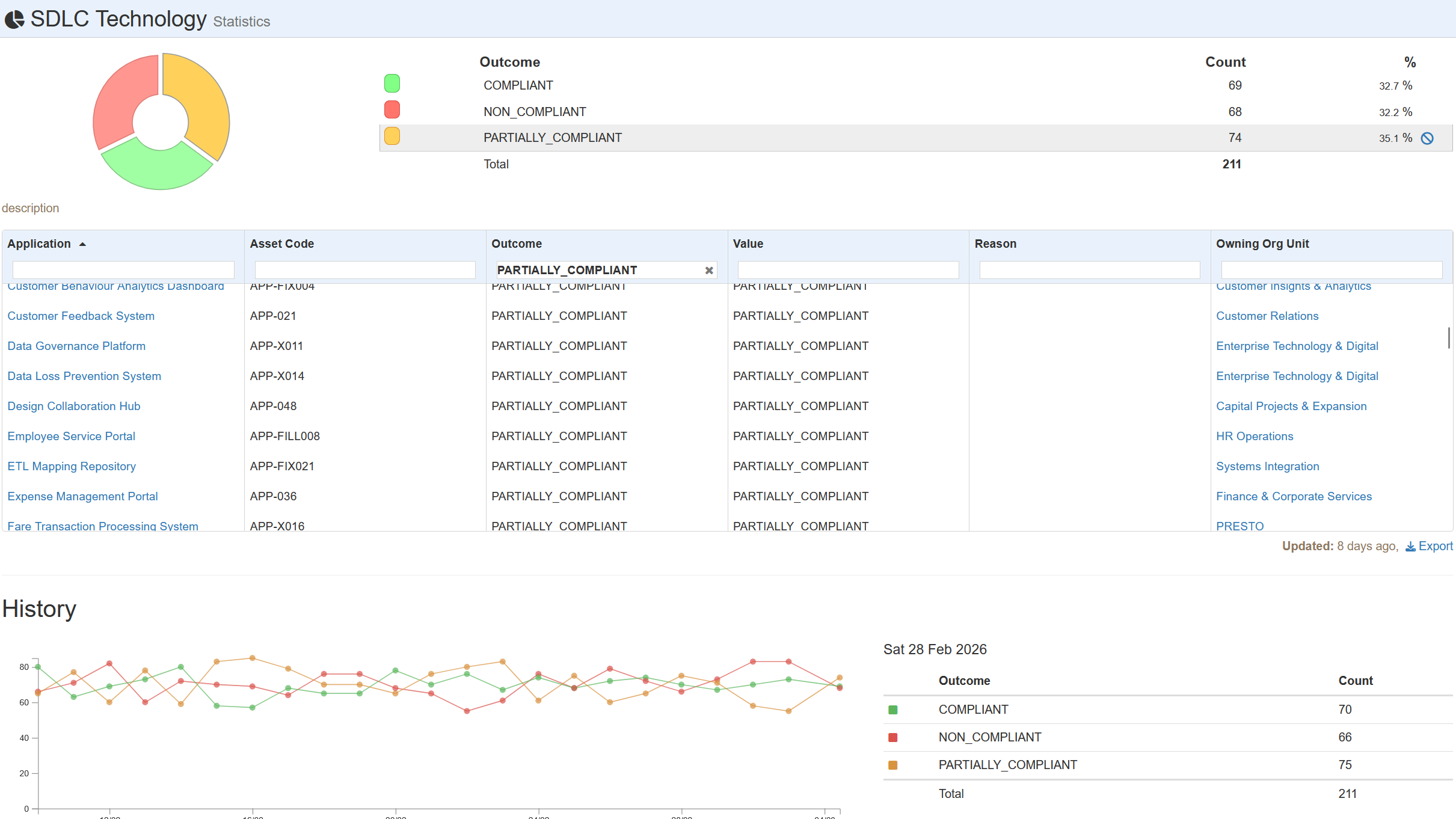 Business unit technology footprint